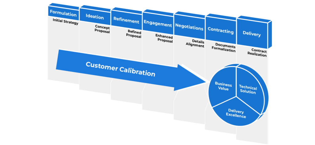 Blueprint Sales Strategy